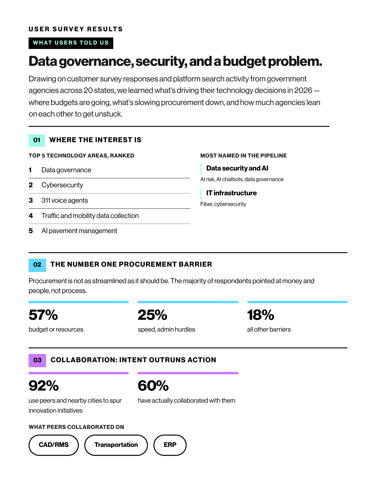 Marketplace.city 2026 user survey results — top technology areas, the #1 procurement barrier, and peer collaboration