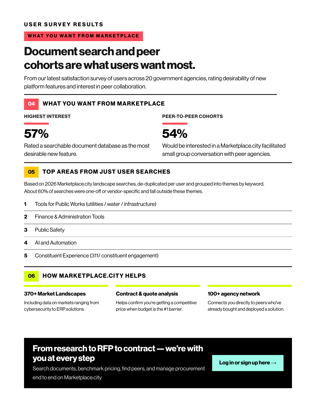 What users want from Marketplace.city — document search, peer cohorts, top search areas, and how Marketplace.city helps